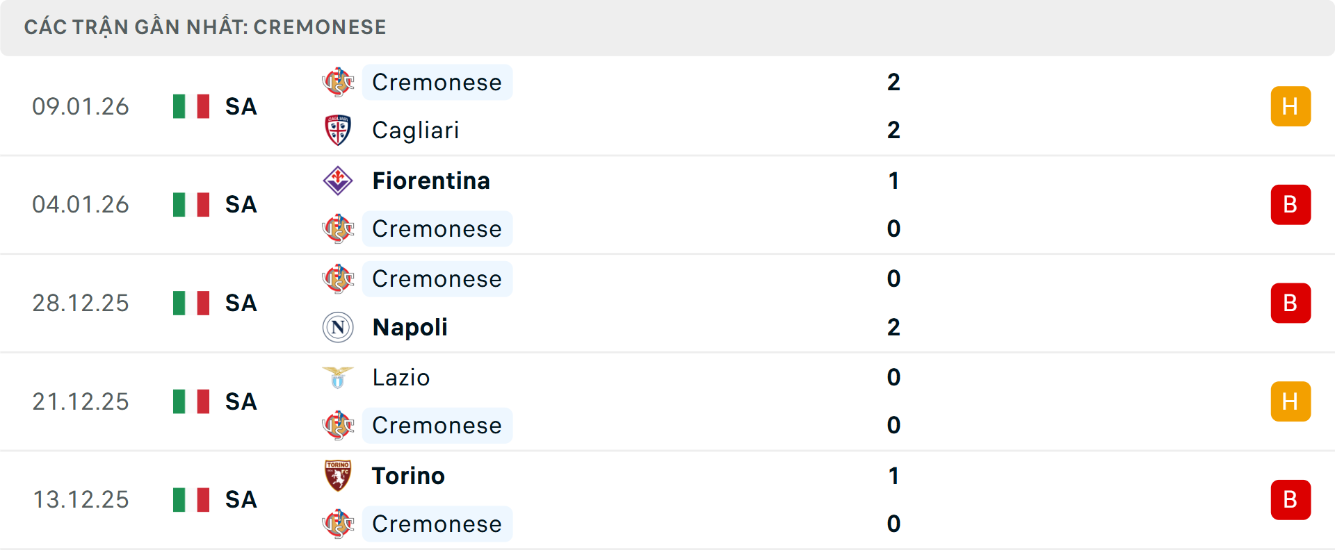 Phong độ Cremonese 5 trận gần nhất