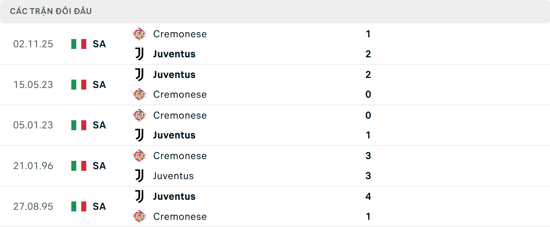 Lịch sử đối đầu Juventus vs Cremonese