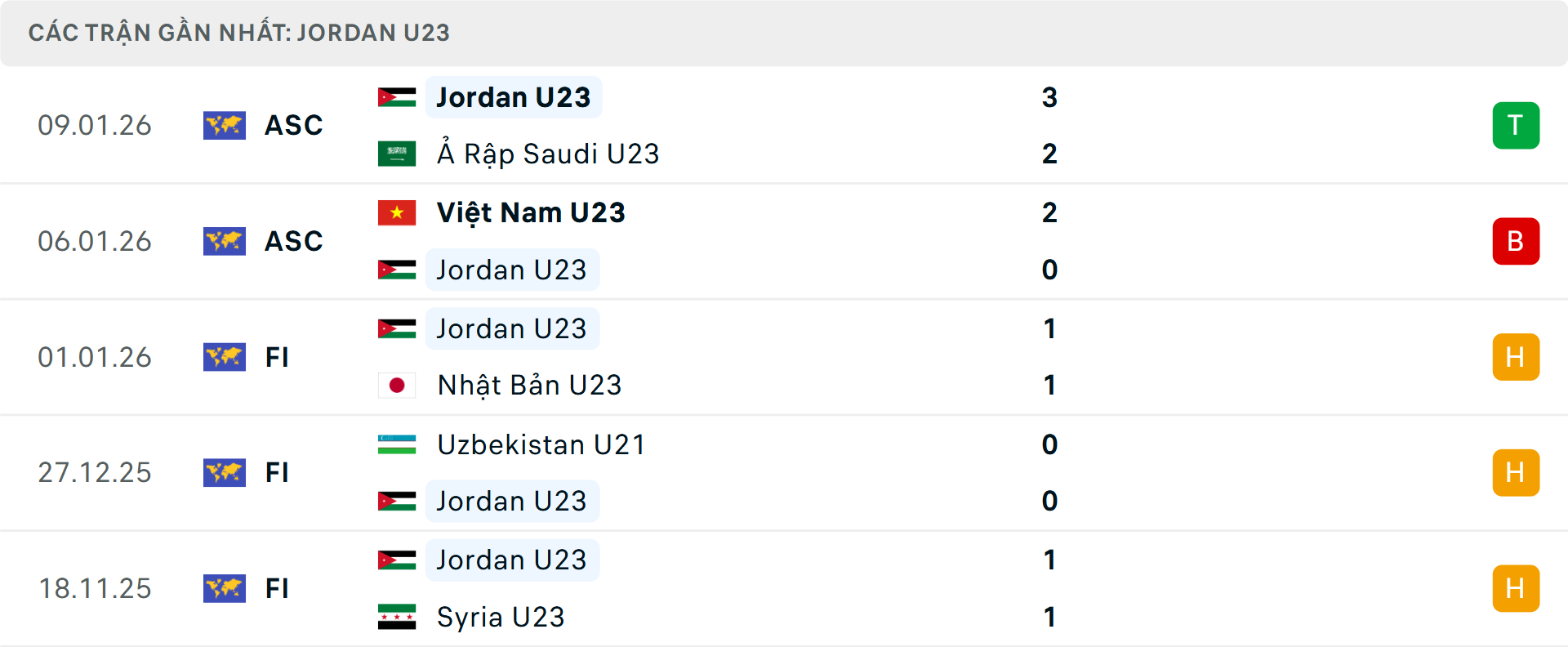 Phong độ U23 Jordan 5 trận gần nhất Phong độ U23 Jordan 5 trận gần nhất