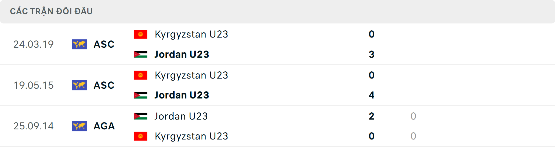 Lịch sử đối đầu U23 Jordan vs U23 Kyrgyzstan Lịch sử đối đầu U23 Jordan vs U23 Kyrgyzstan