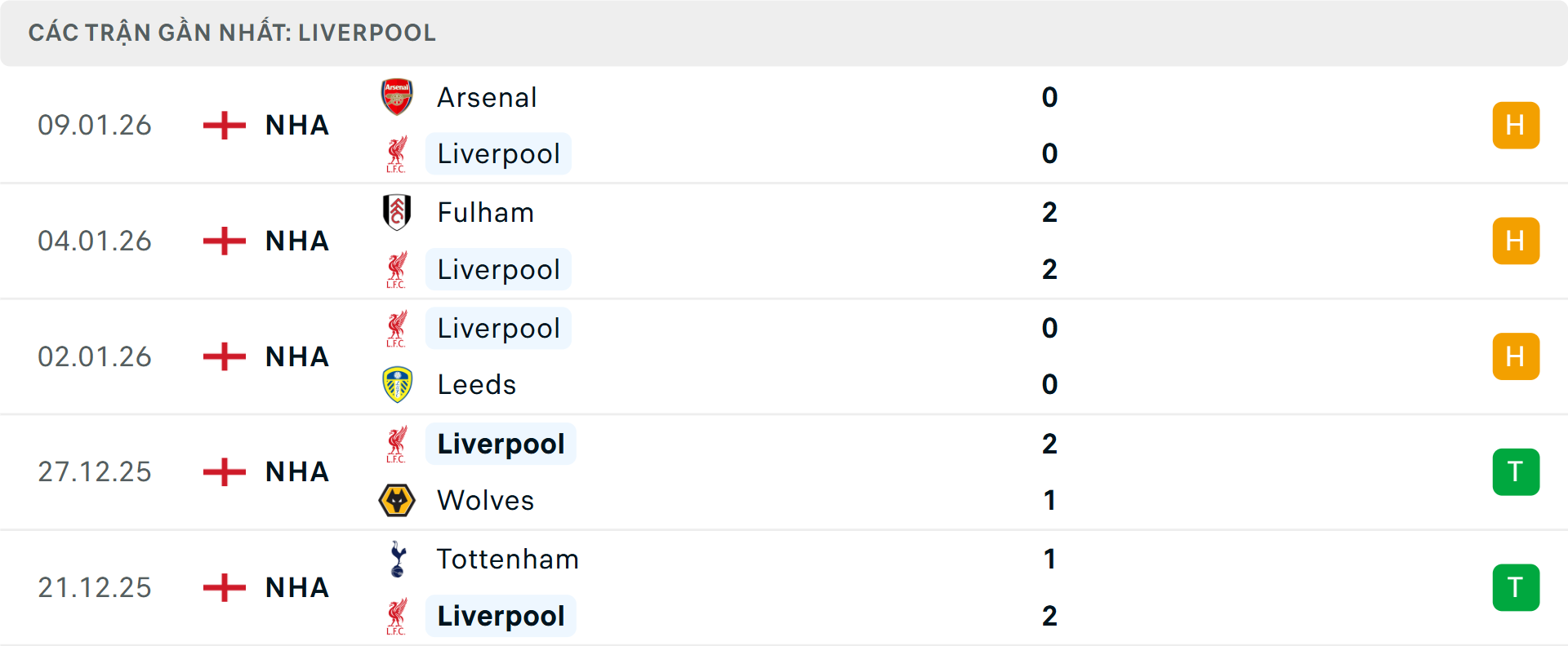 Phong độ Liverpool 5 trận gần nhất Phong độ Liverpool 5 trận gần nhất