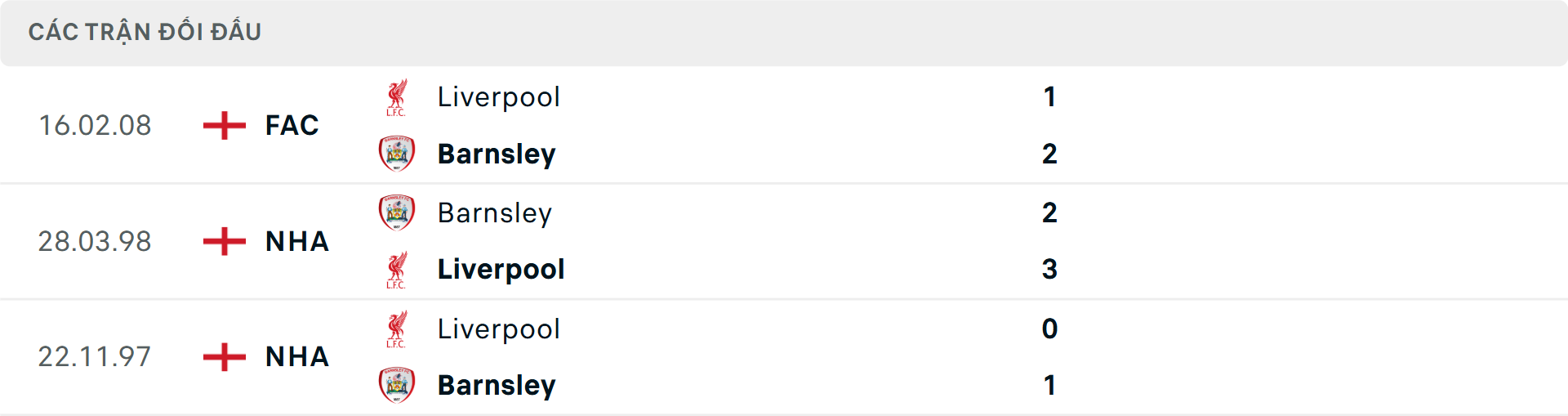 Lịch sử đối đầu Liverpool vs Barnsley Lịch sử đối đầu Liverpool vs Barnsley