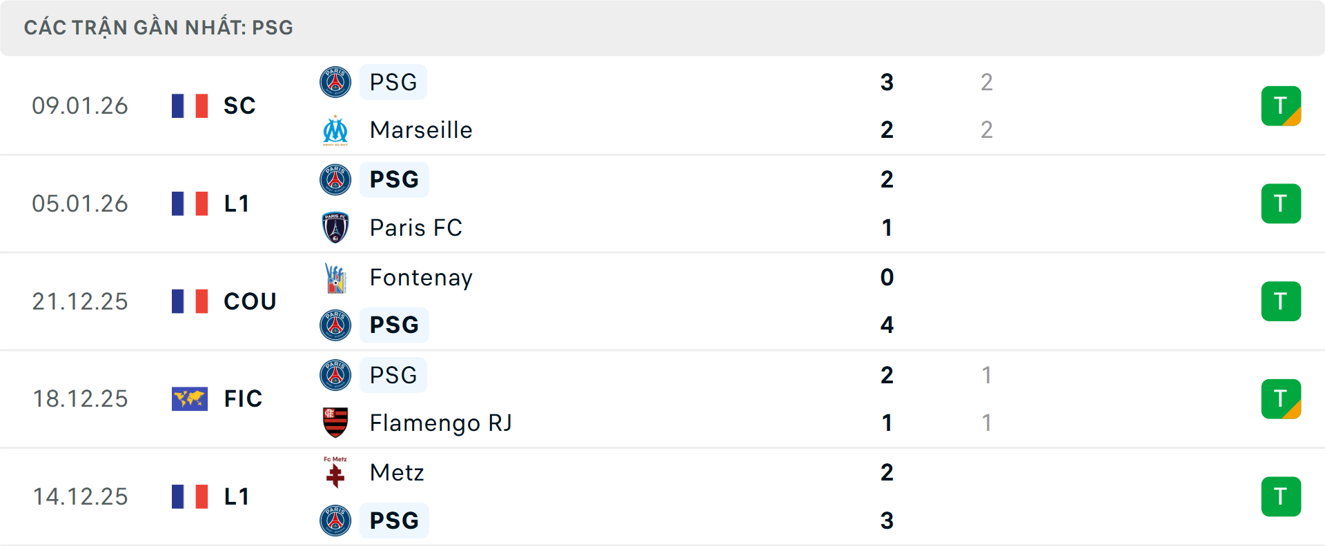 Phong độ PSG 5 trận gần nhất Paris Phong độ PSG 5 trận gần nhất Paris