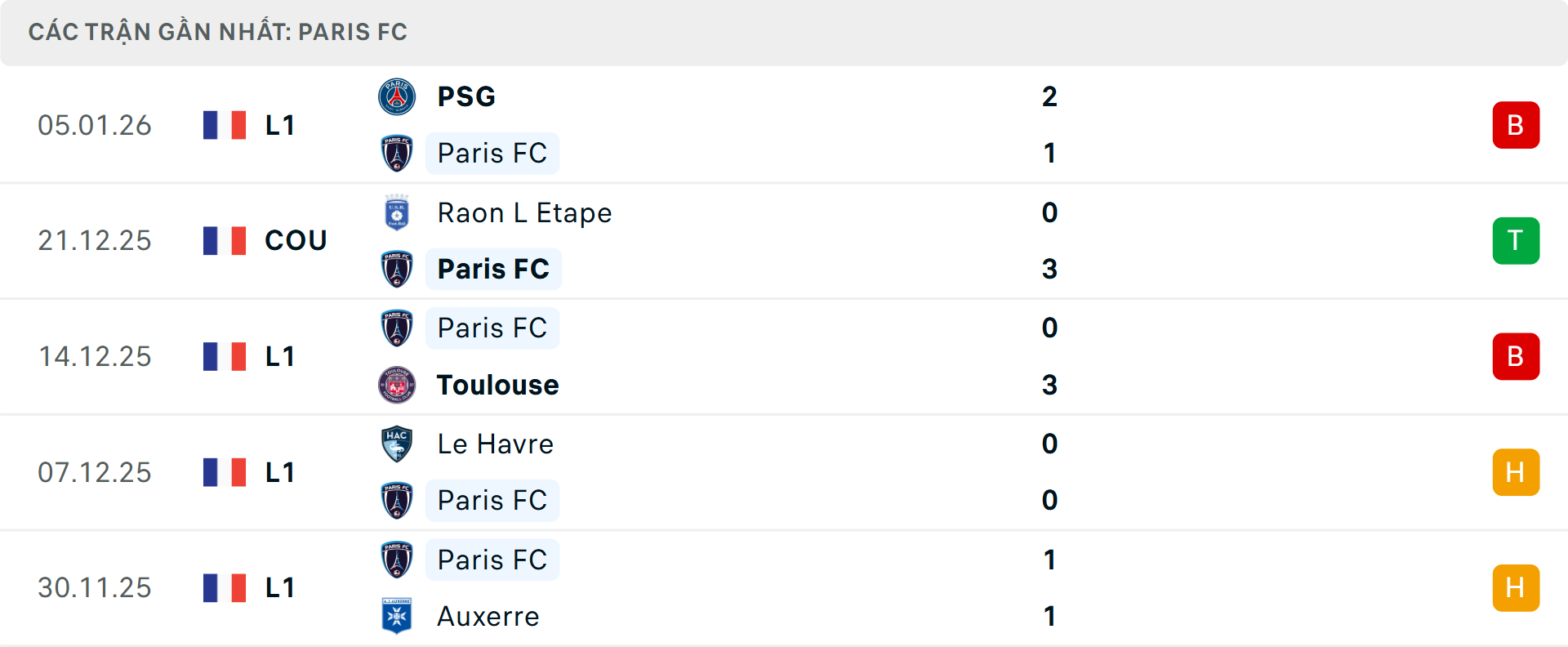 Phong độ Paris 5 trận gần nhất Phong độ Paris 5 trận gần nhất