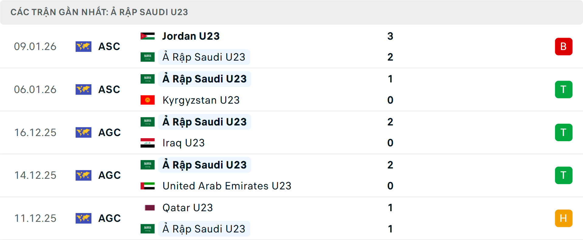 Phong độ U23 Saudi Arabia 5 trận gần nhất Phong độ U23 Saudi Arabia 5 trận gần nhất