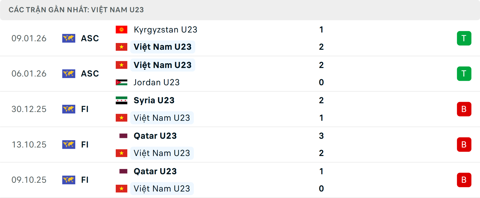 Phong độ U23 Việt Nam 5 trận gần nhất Phong độ U23 Việt Nam 5 trận gần nhất