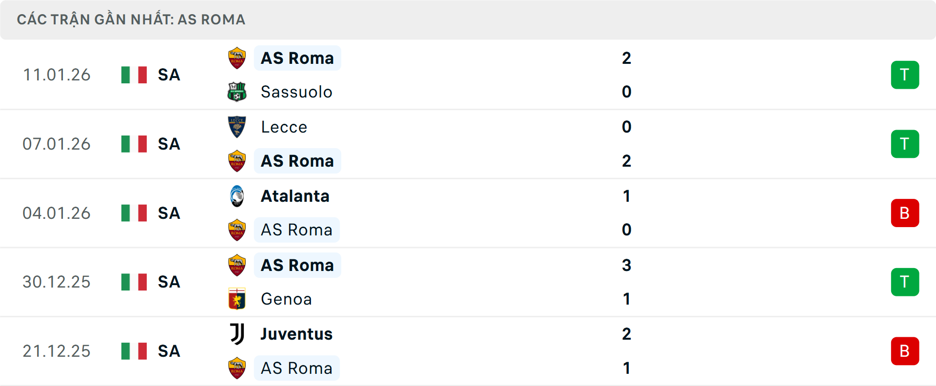 Phong độ Roma 5 trận gần nhất