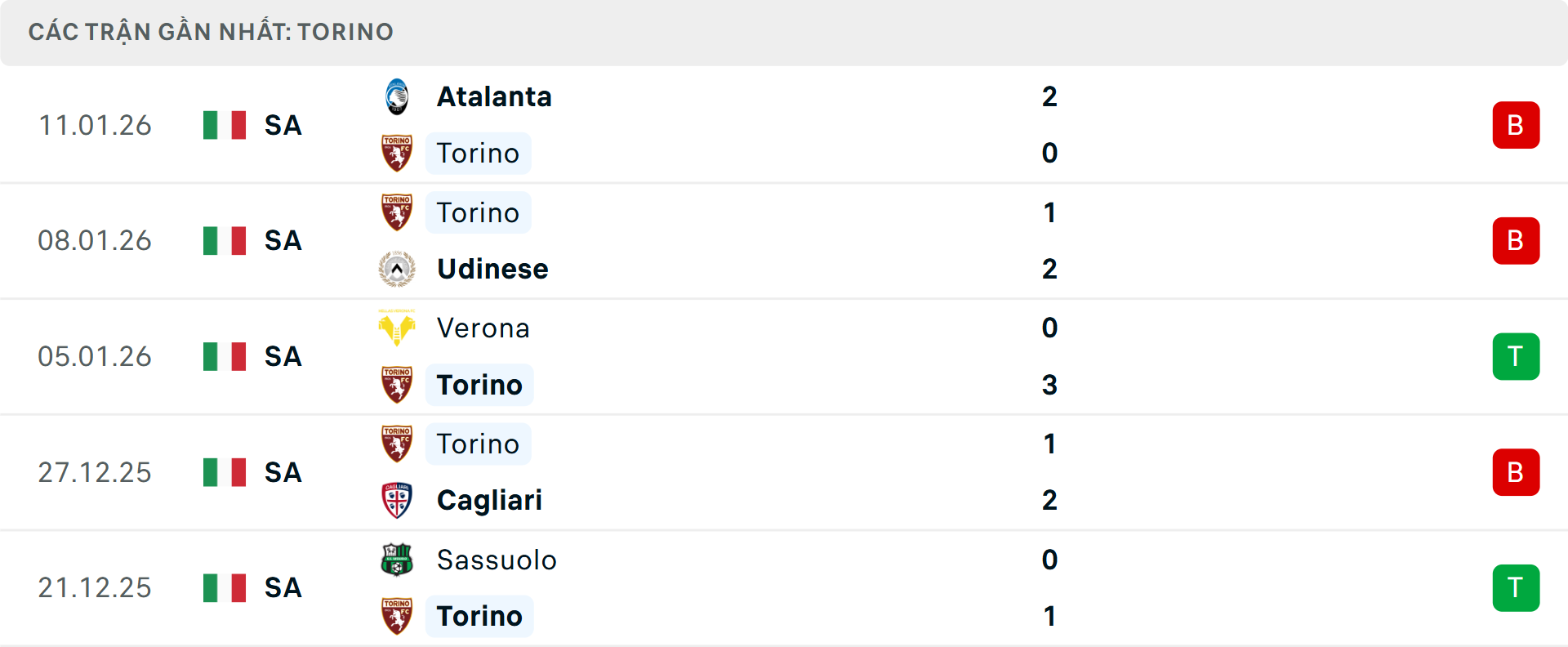 Phong độ Torino 5 trận gần nhất
