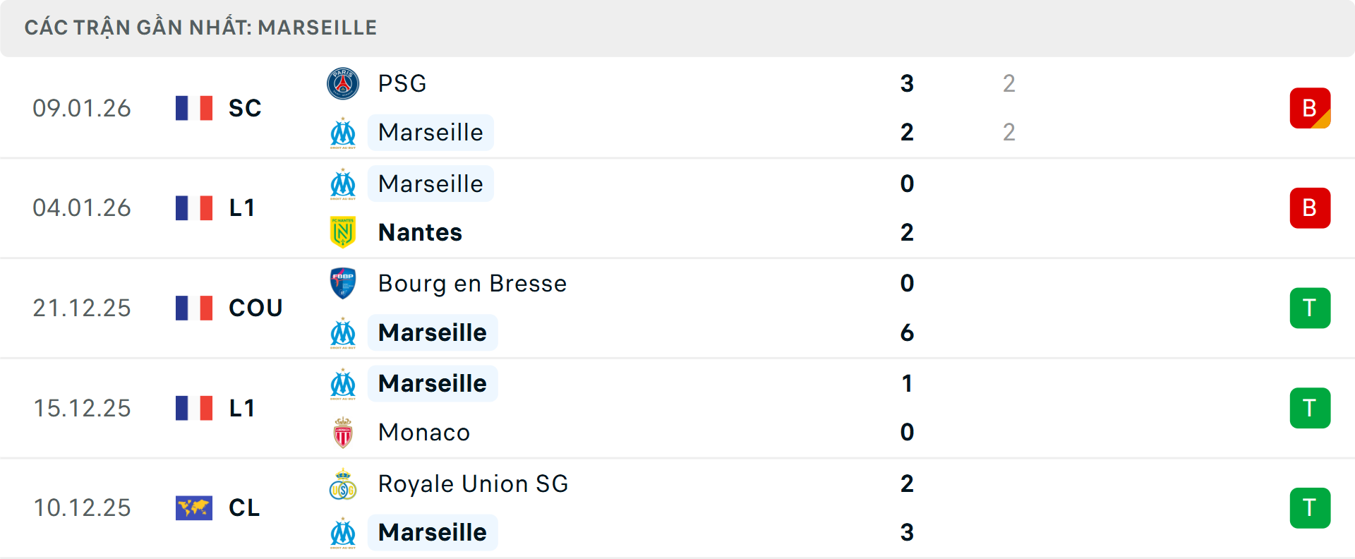 Phong độ Marseille 5 trận gần nhất