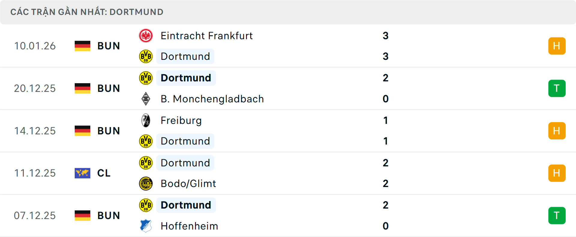 Phong độ Dortmund 5 trận gần nhất