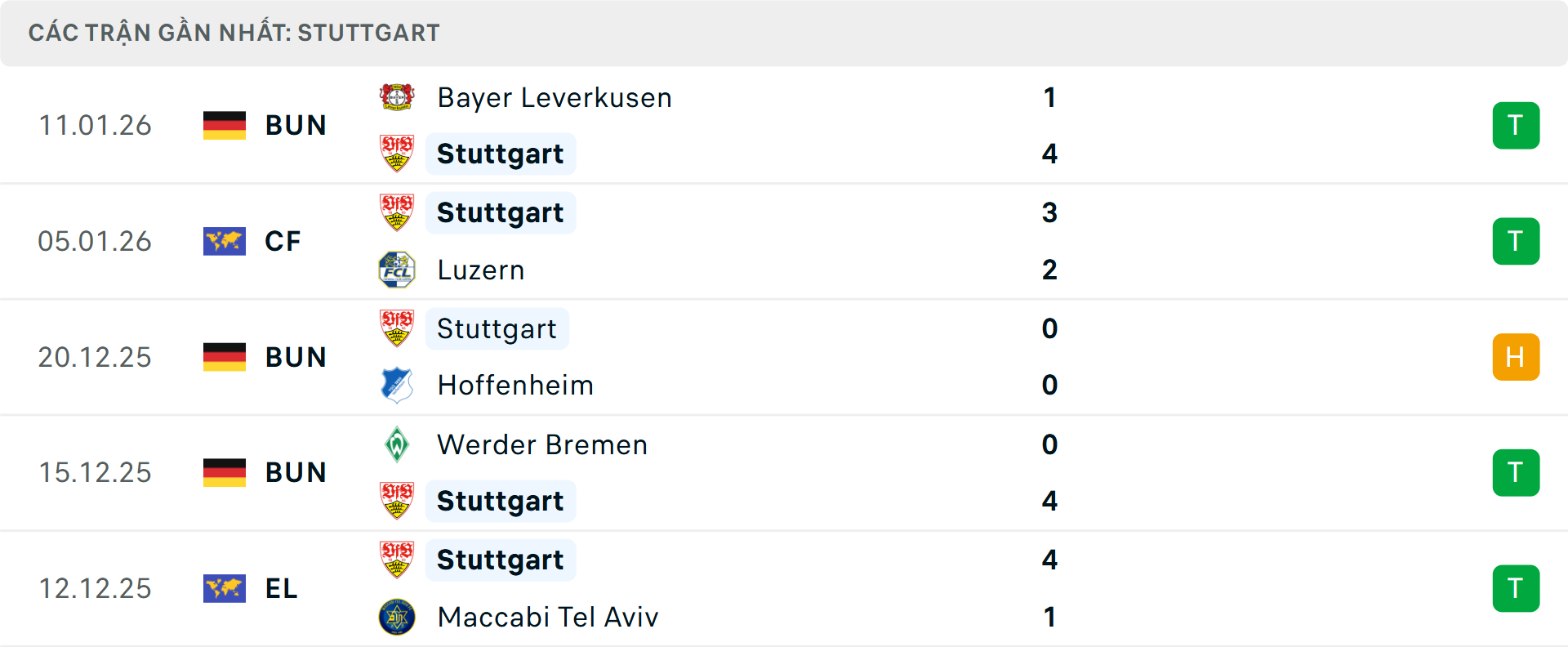 Phong độ Stuttgart 5 trận gần nhất