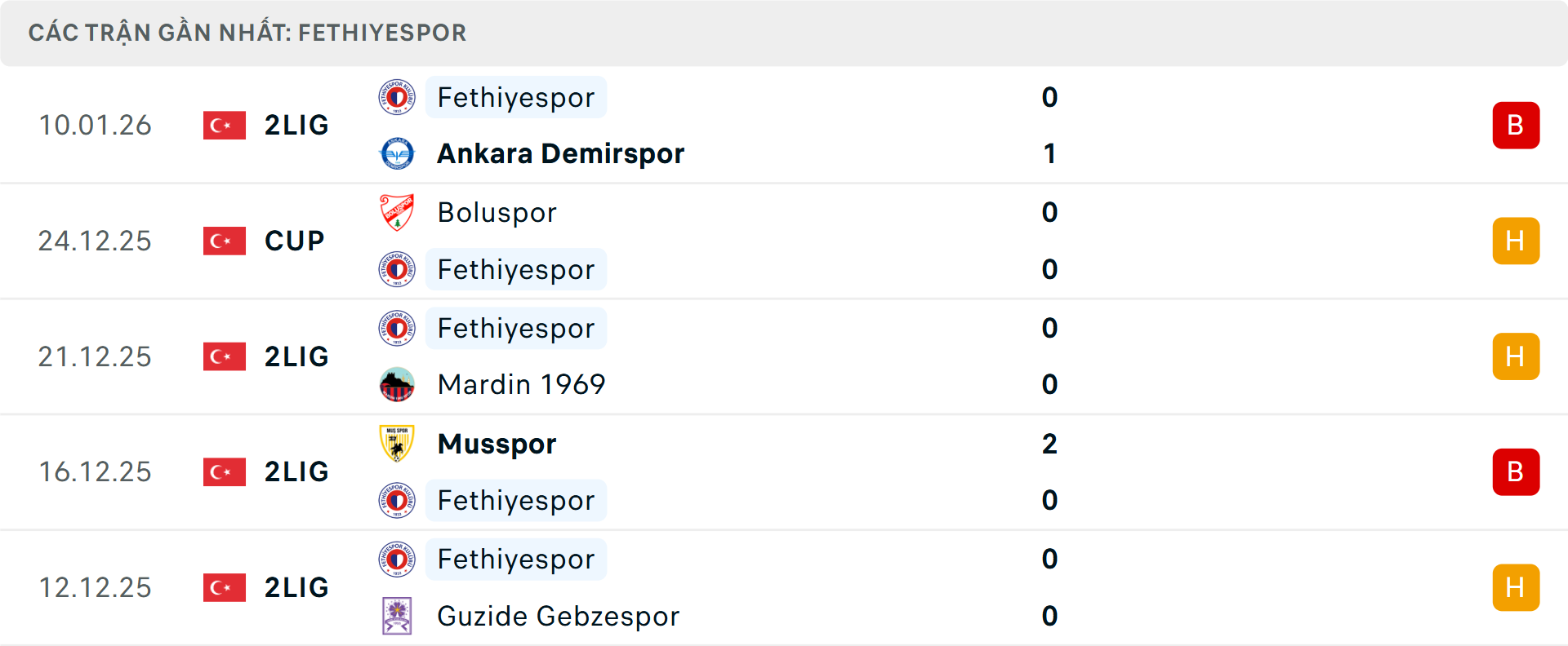 Phong độ Fethiyespor 5 trận gần nhất