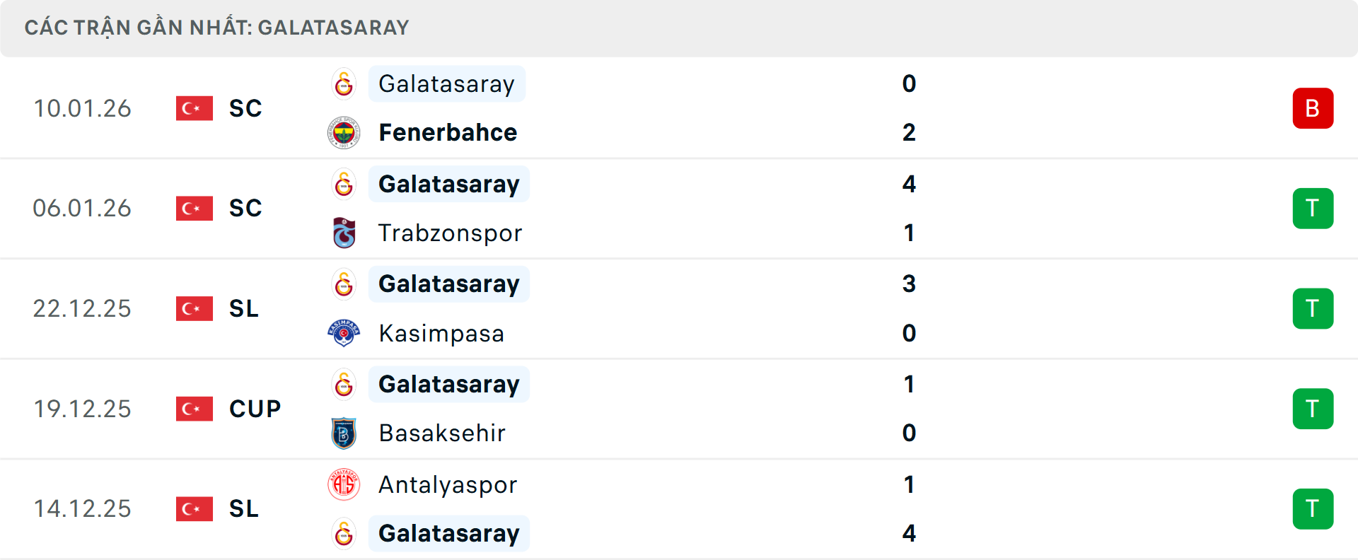 Phong độ Galatasaray 5 trận gần nhất