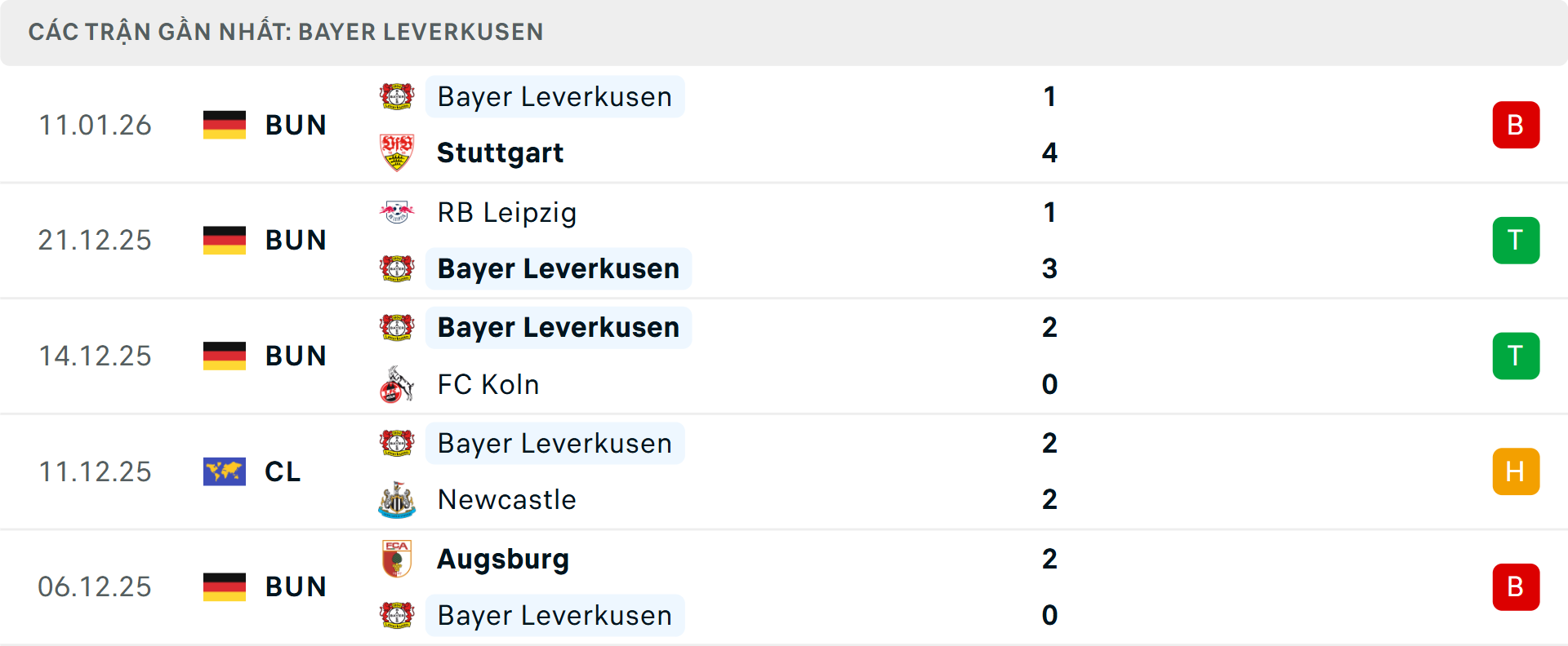 Phong độ Leverkusen 5 trận gần nhất