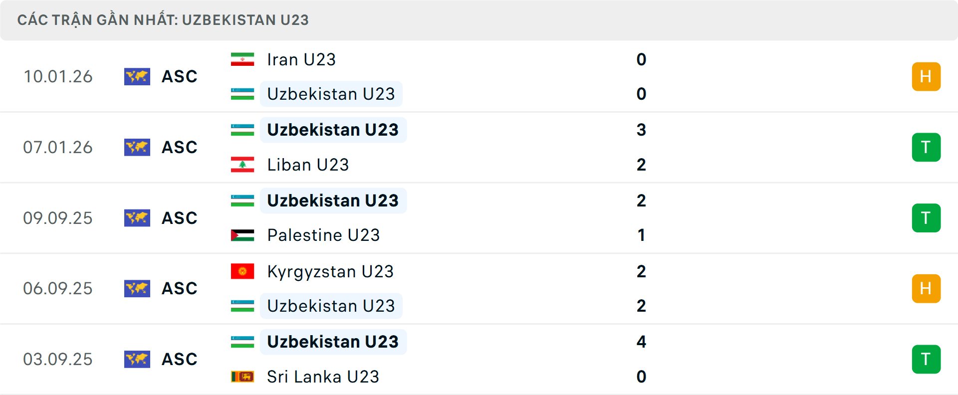 Phong độ U23 Uzbekistan 5 trận gần nhất