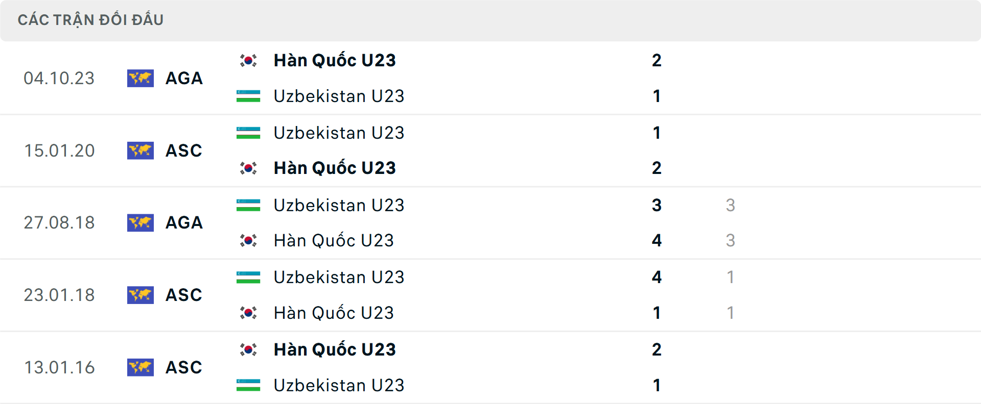 Lịch sử đối đầu U23 Uzbekistan vs U23 H&agrave;n Quốc