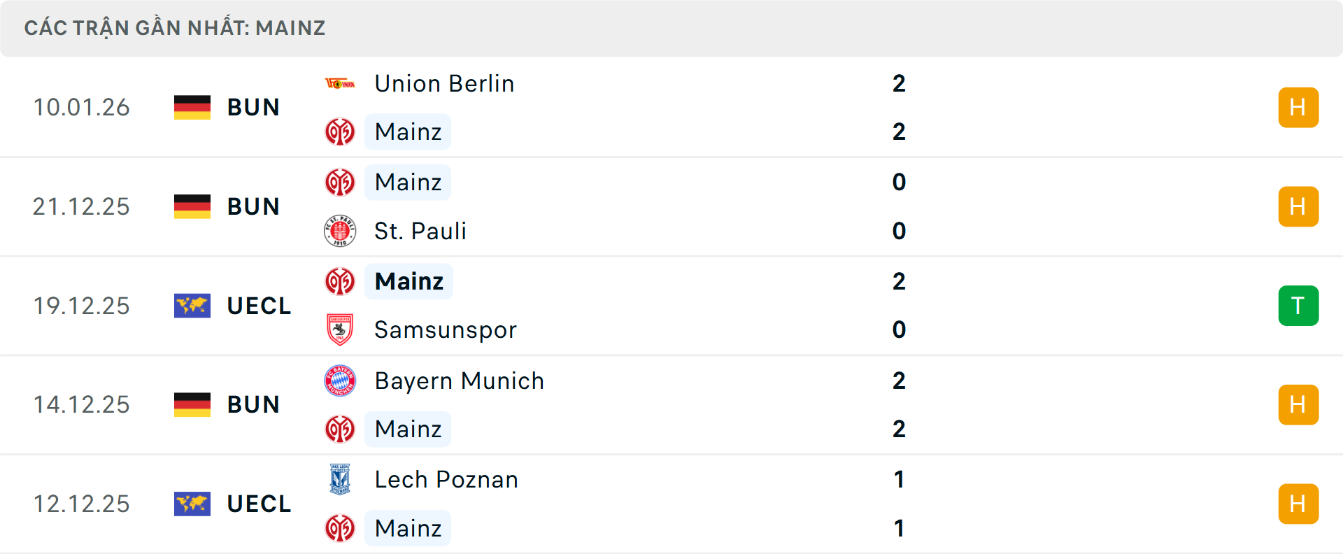 Phong độ Mainz 5 trận gần nhất
