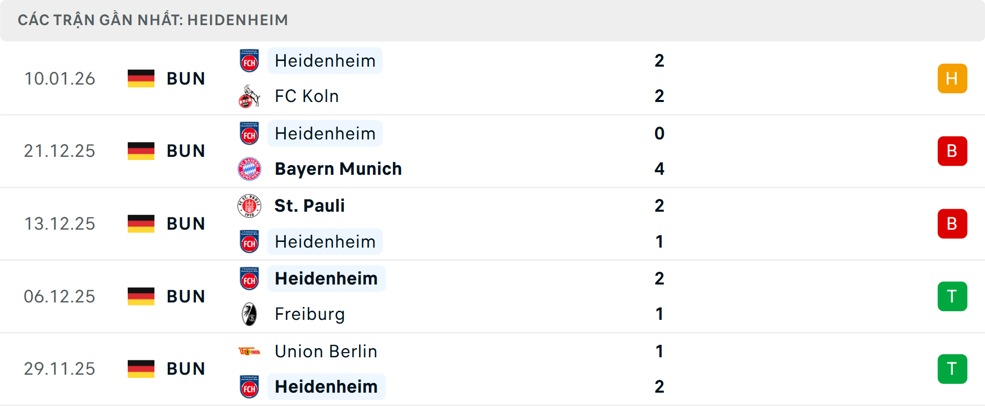 Phong độ Heidenheim 5 trận gần nhất