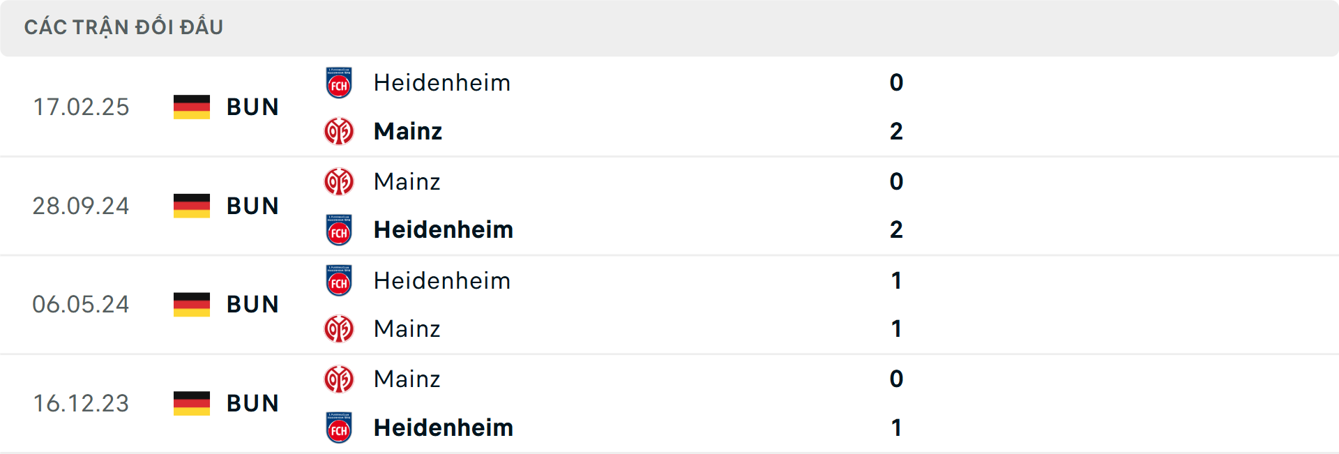 Lịch sử đối đầu Mainz vs Heidenheim