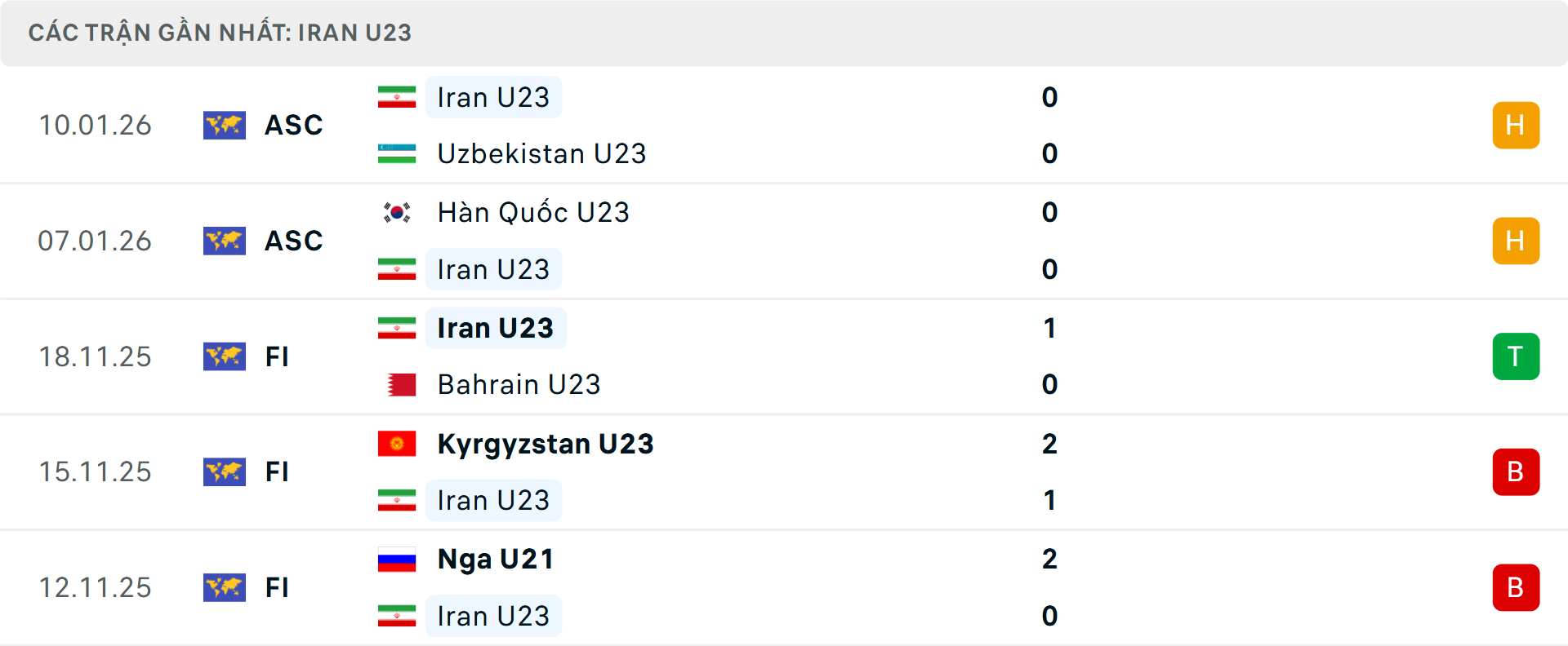 Phong độ U23 Iran 5 trận gần nhất