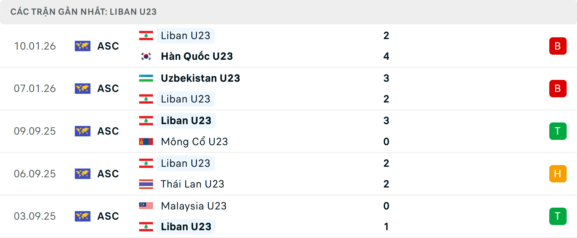 Phong độ U23 Lebanon 5 trận gần nhất