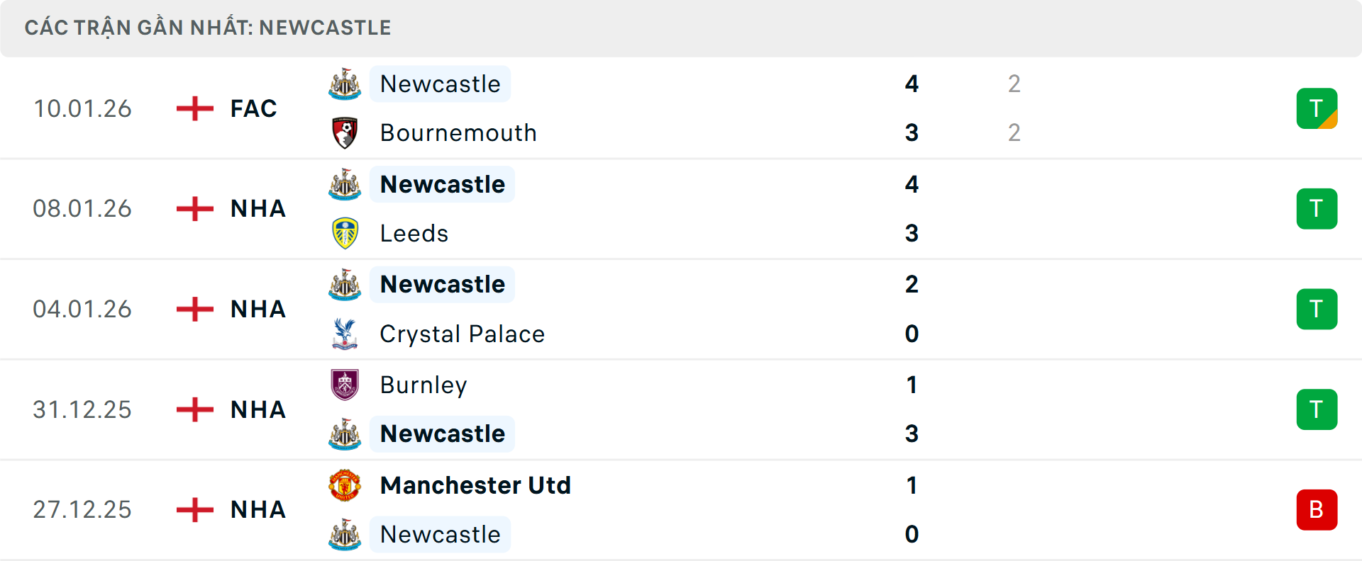 Phong độ Newcastle 5 trận gần nhất
