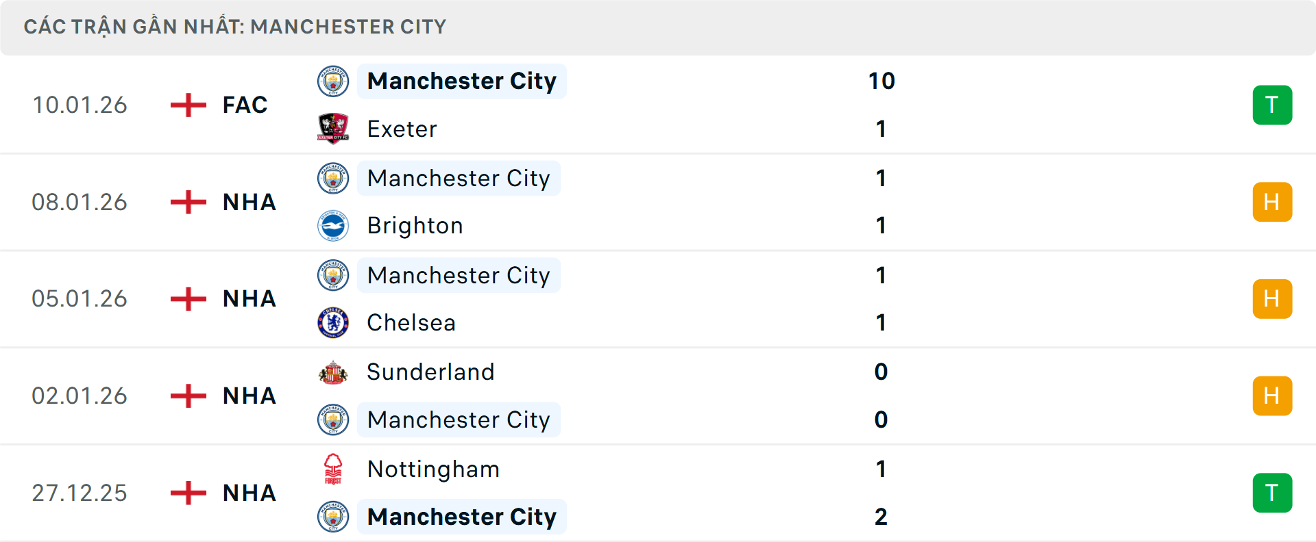 Phong độ Man City 5 trận gần nhất