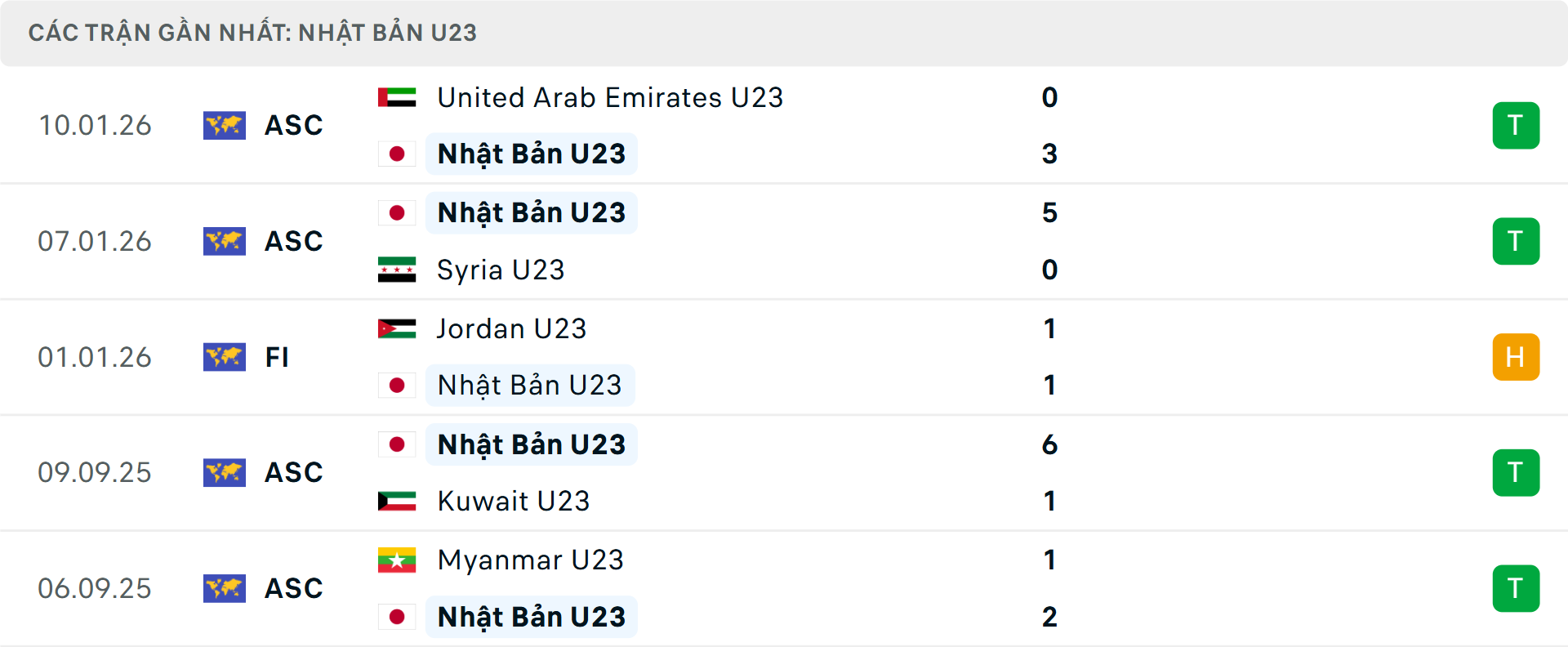 Phong độ U23 Nhật Bản 5 trận gần nhất