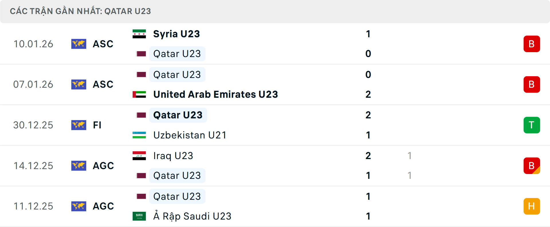 Phong độ U23 Qatar 5 trận gần nhất