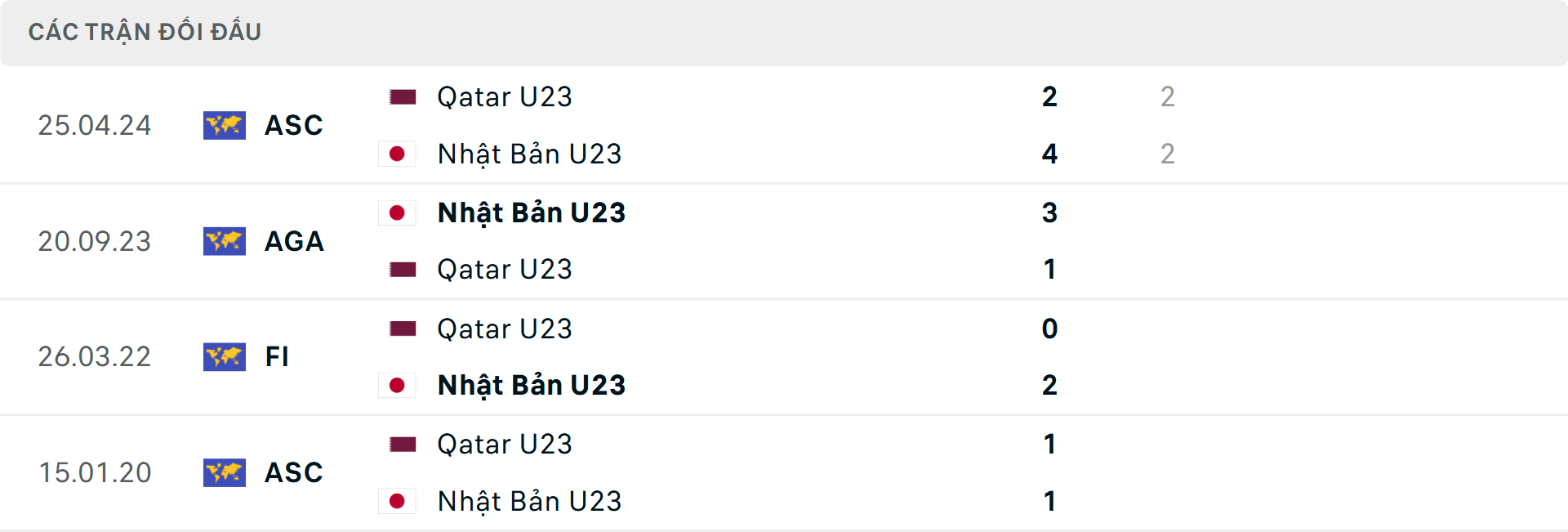 Lịch sử đối đầu U23 Nhật Bản vs U23 Qatar