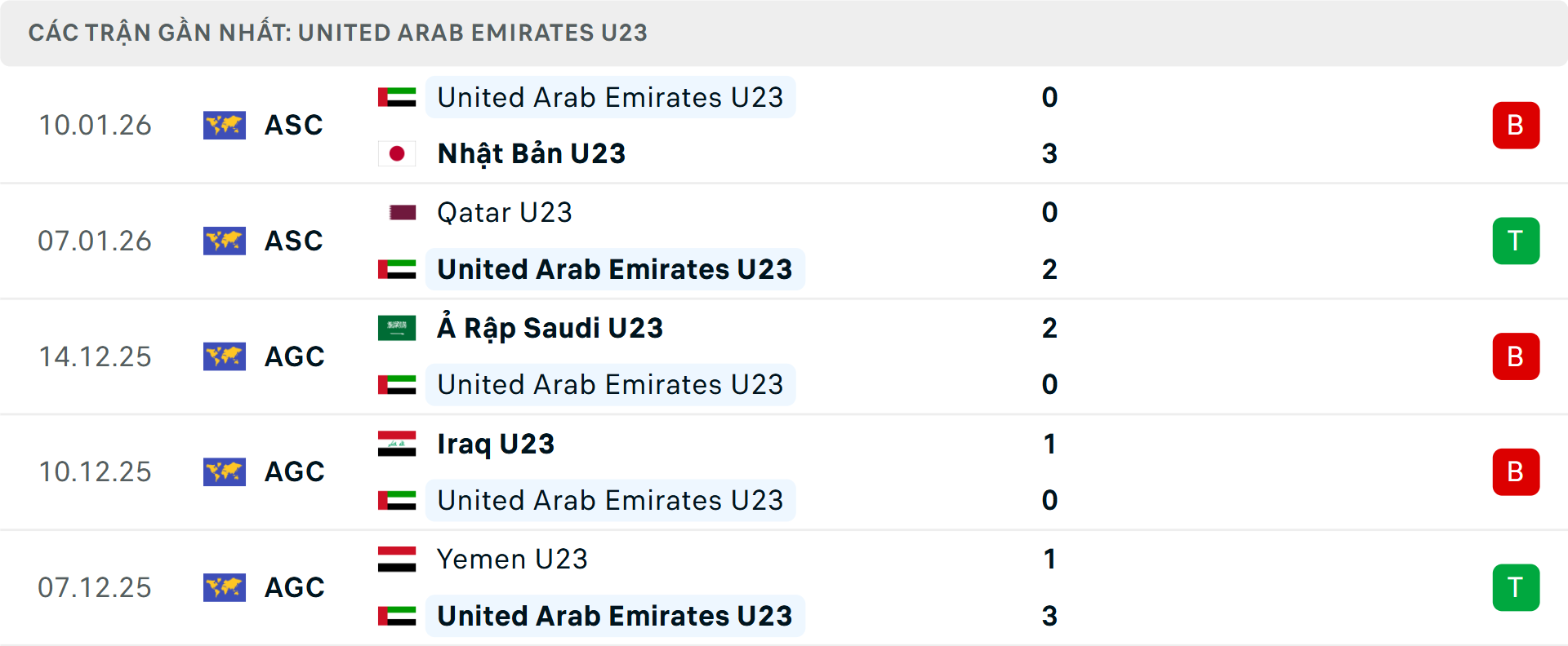 Phong độ U23 UAE 5 trận gần nhất