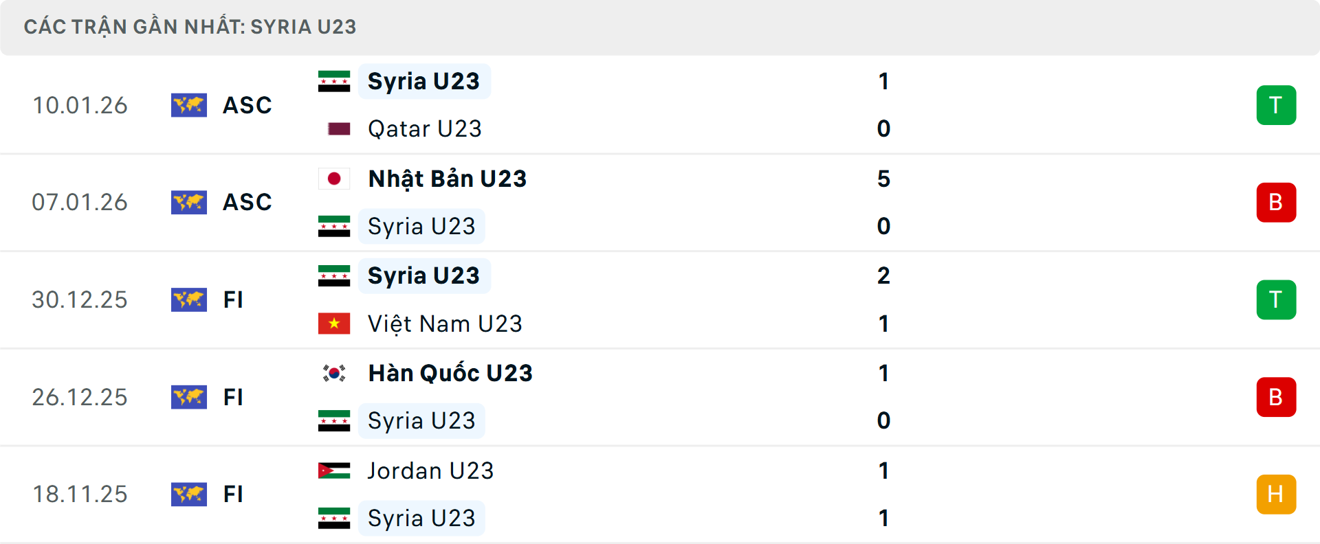 Phong độ U23 Syria 5 trận gần nhất