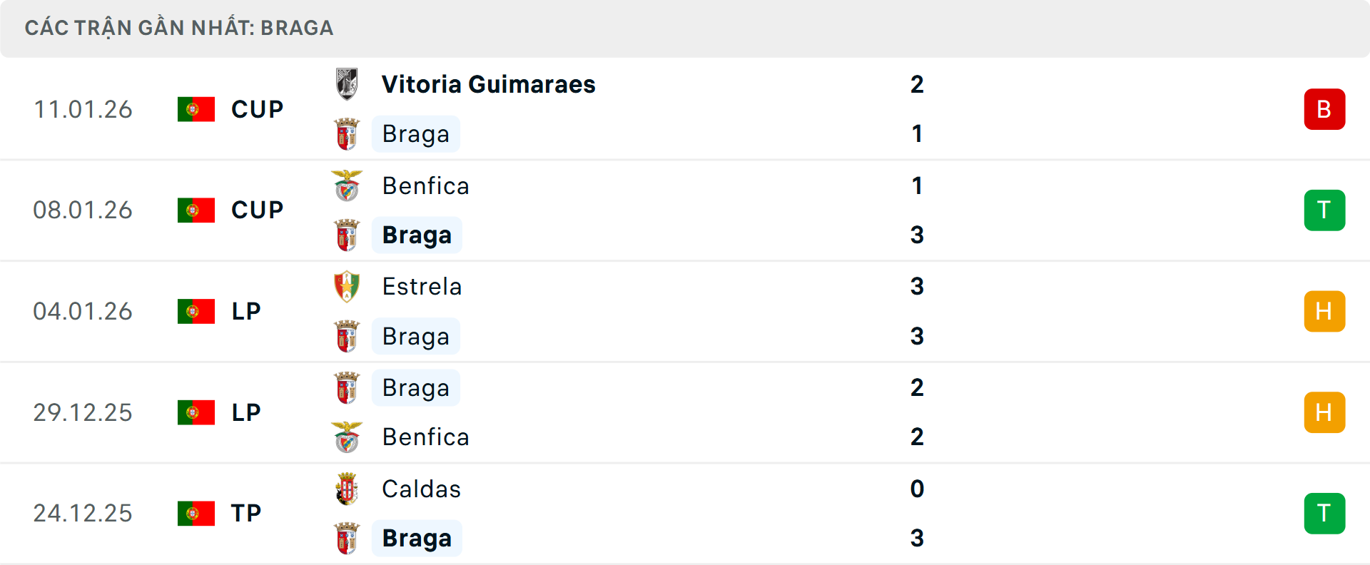 Phong độ Braga 5 trận gần nhất
