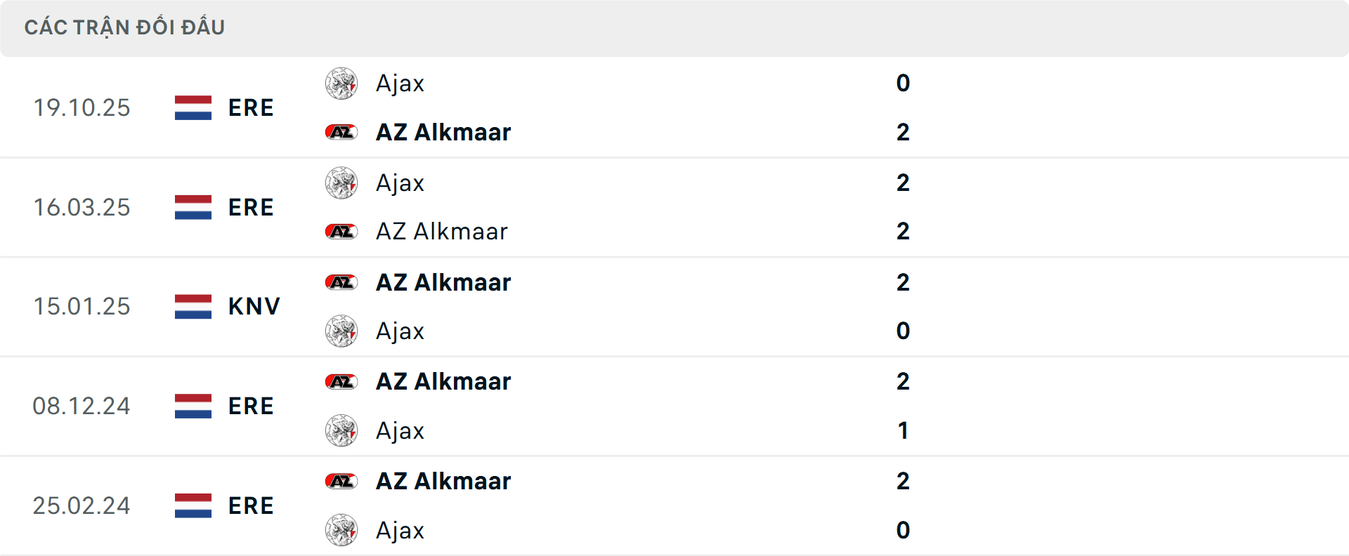 Lịch sử đối đầu AZ Alkmaar vs Ajax