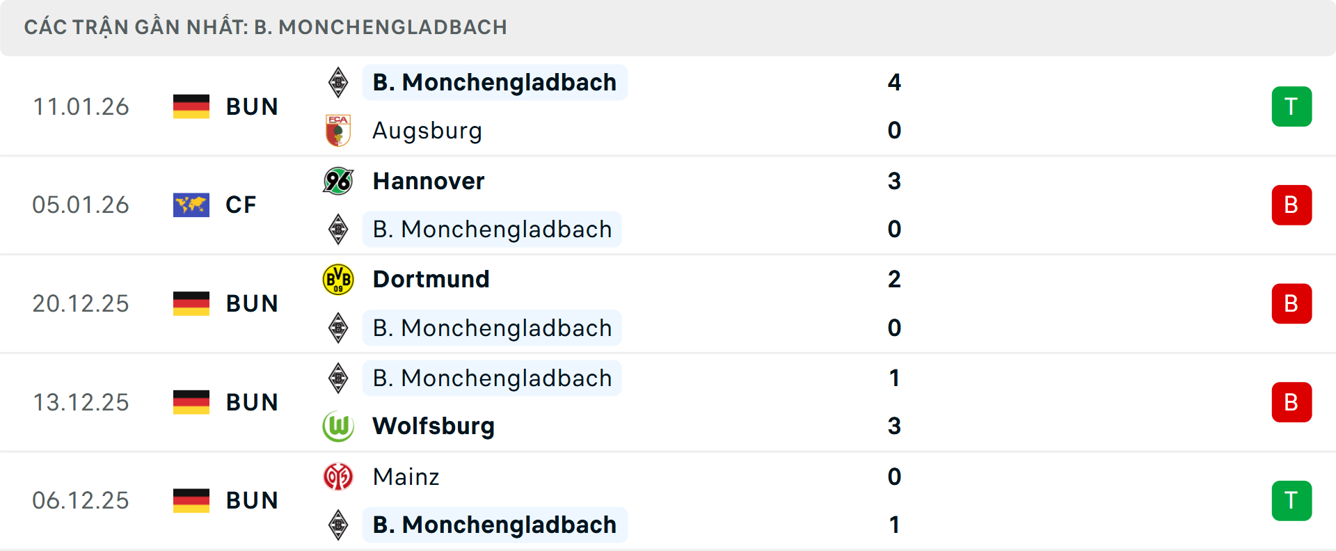Phong độ Monchengladbach 5 trận gần nhất