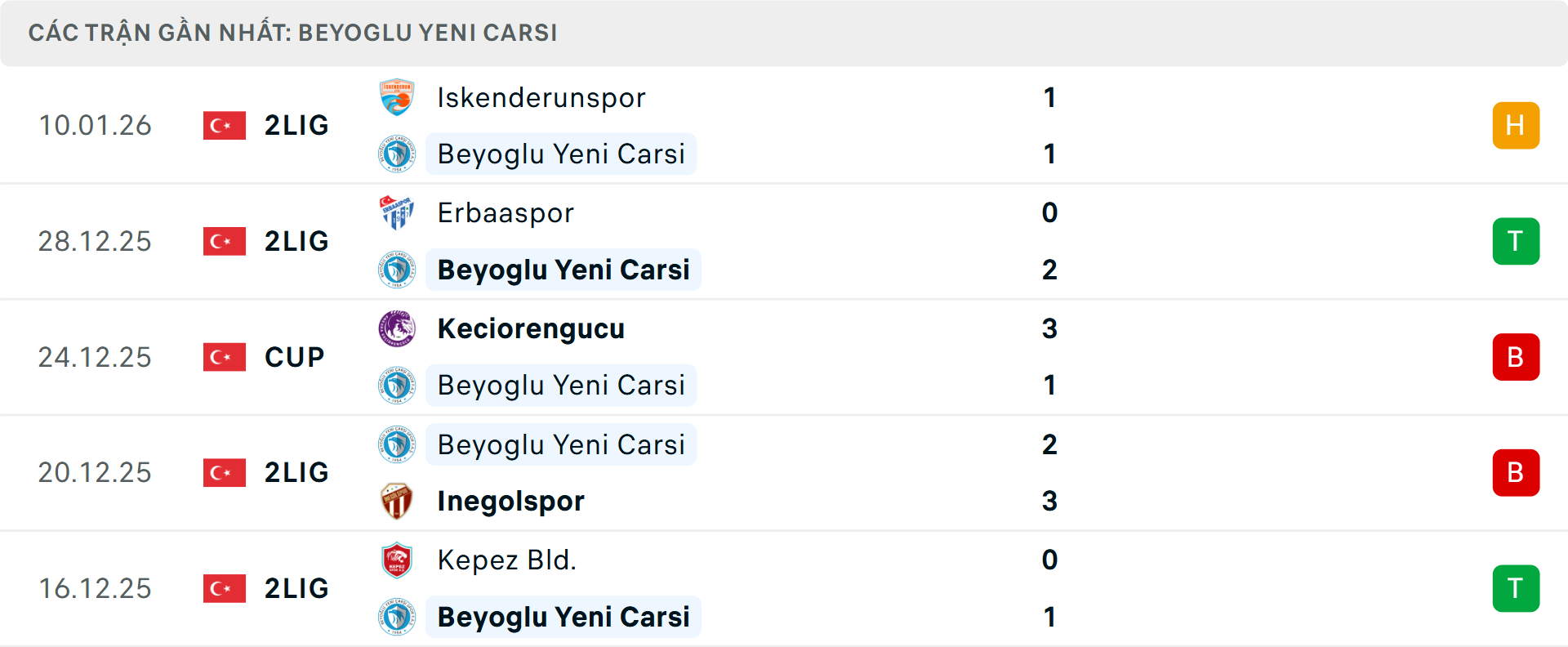 Phong độ Beyoglu Yeni Carsi 5 trận gần nhất