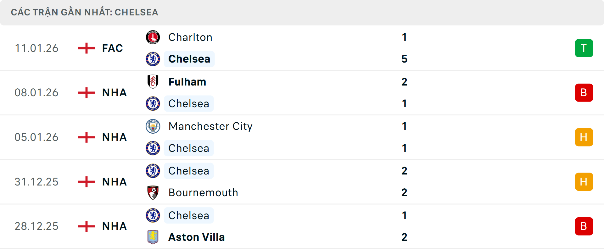 Phong độ Chelsea 5 trận gần nhất