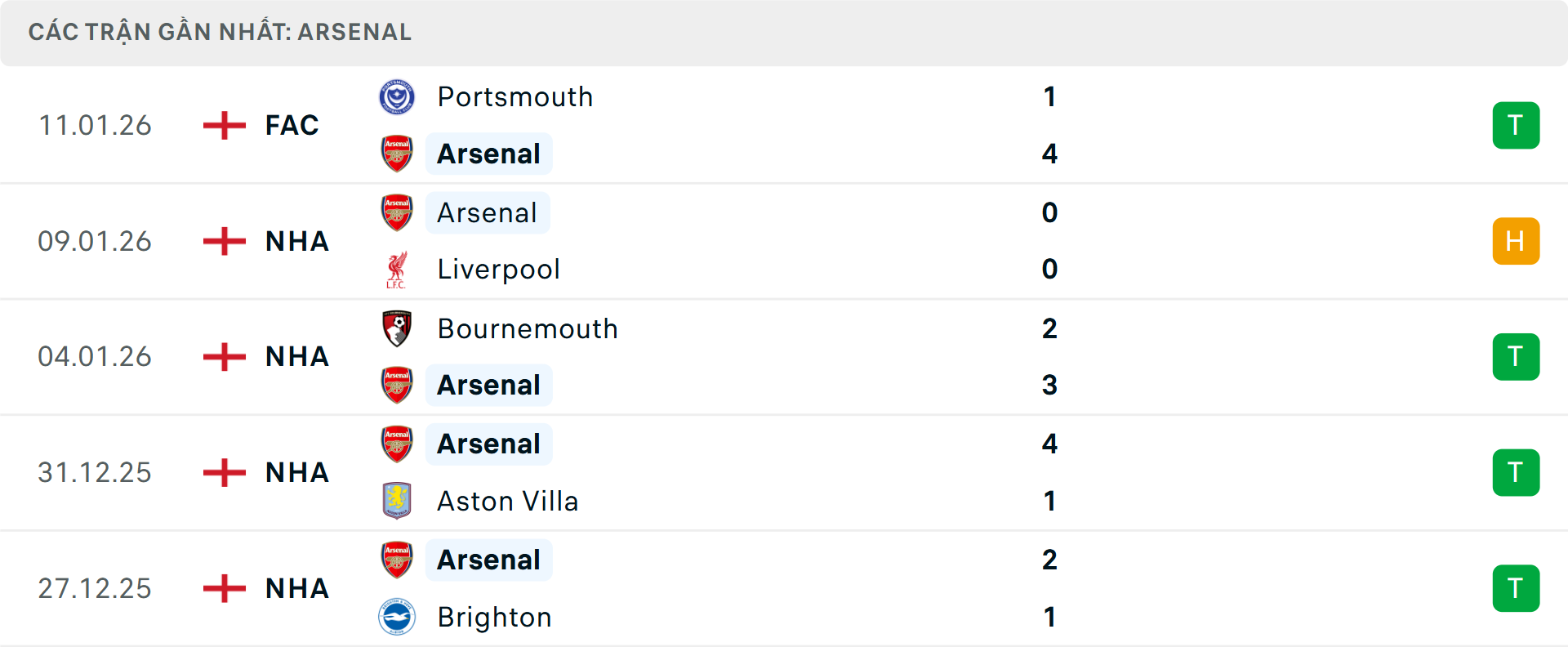 Phong độ Arsenal 5 trận gần nhất