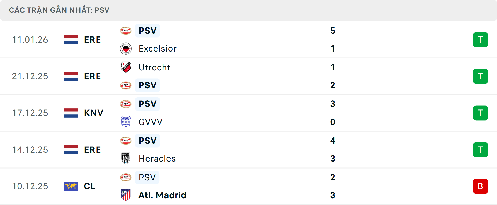 Phong độ PSV 5 trận gần nhất