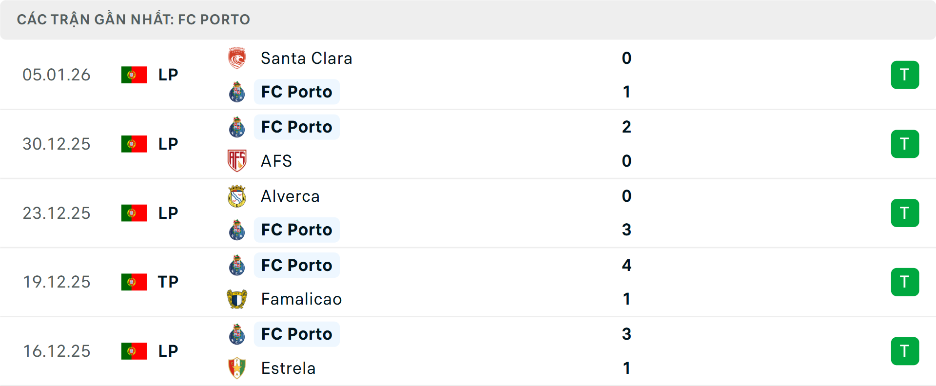 Phong độ Porto 5 trận gần nhất