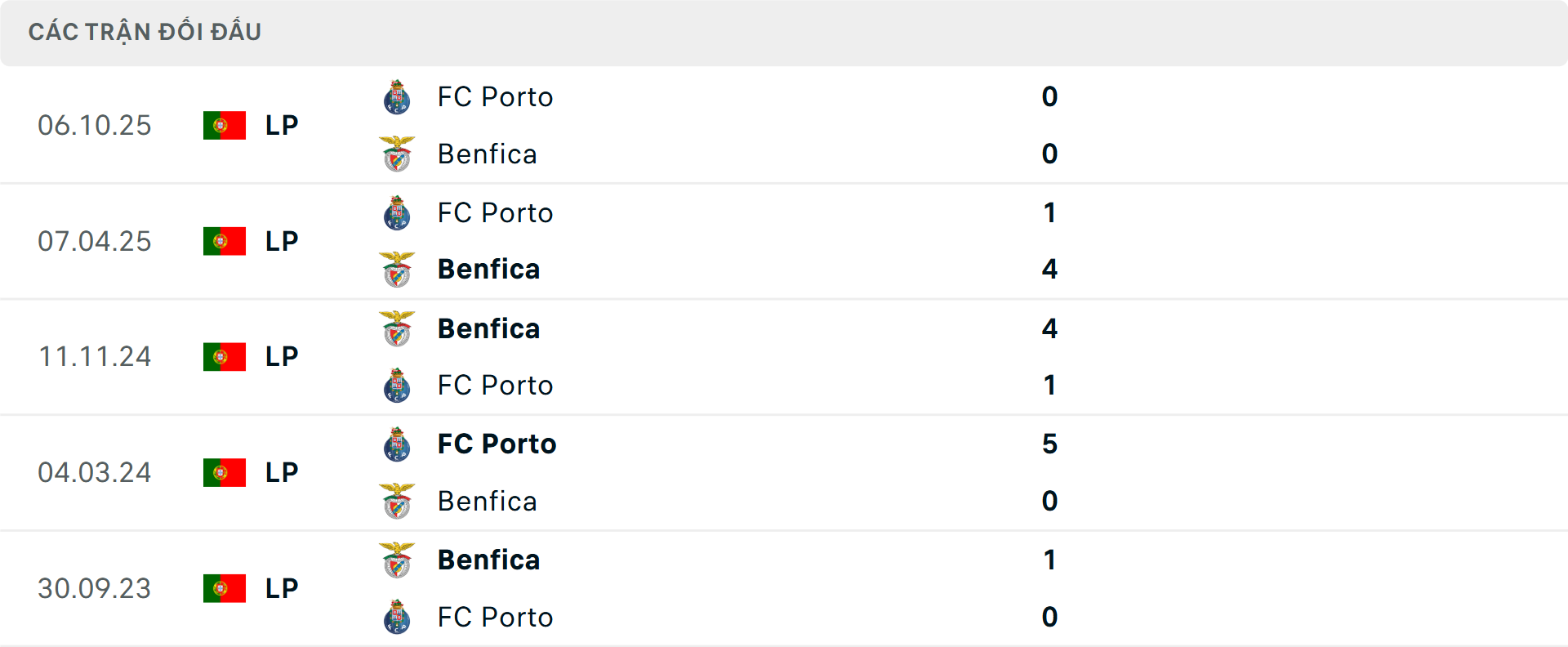 Lịch sử đối đầu Porto vs Benfica
