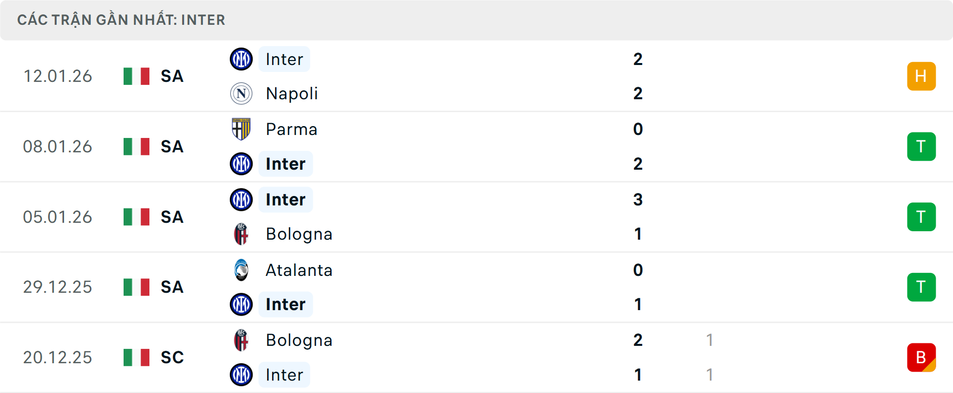 Phong độ Inter Milan 5 trận gần nhất