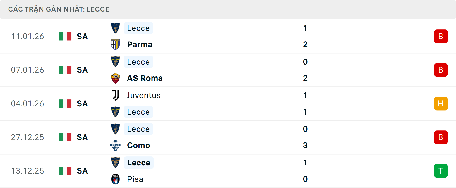Phong độ Lecce 5 trận gần nhất