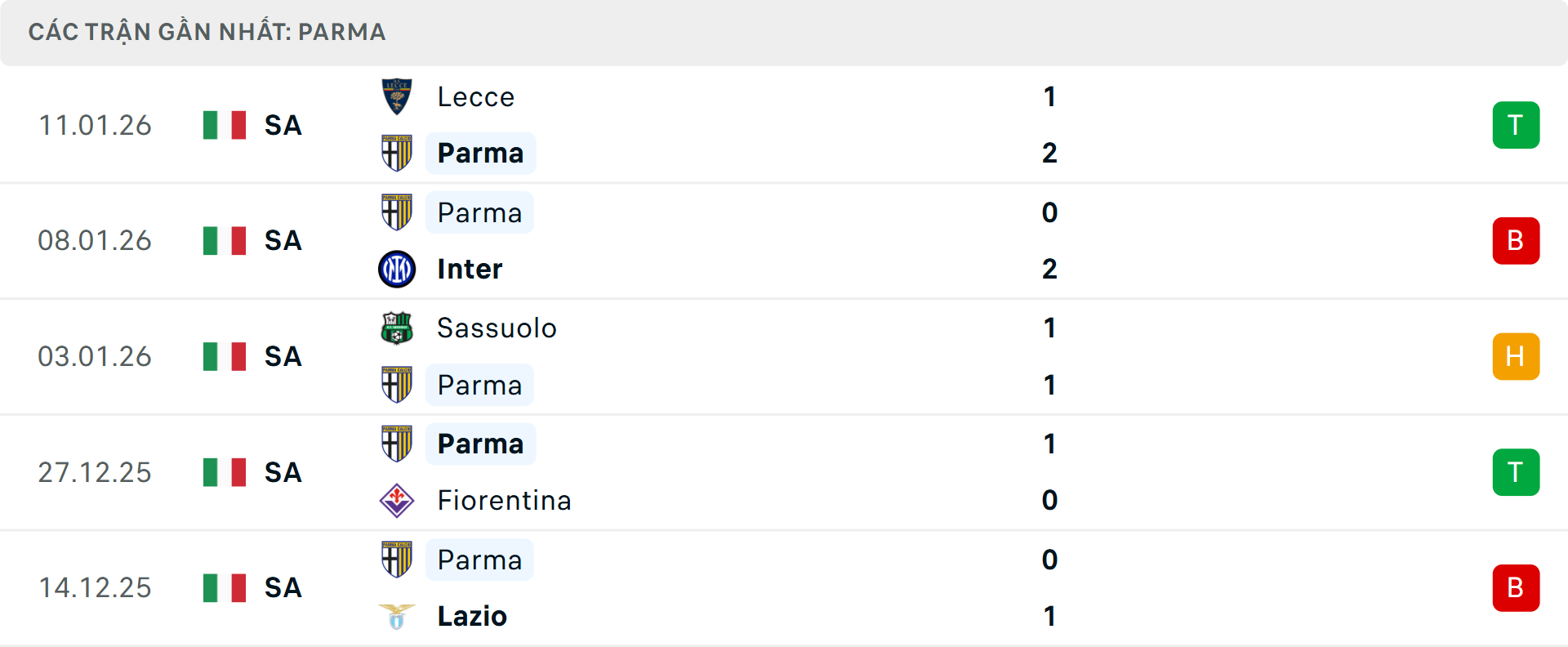 Phong độ Parma 5 trận gần nhất