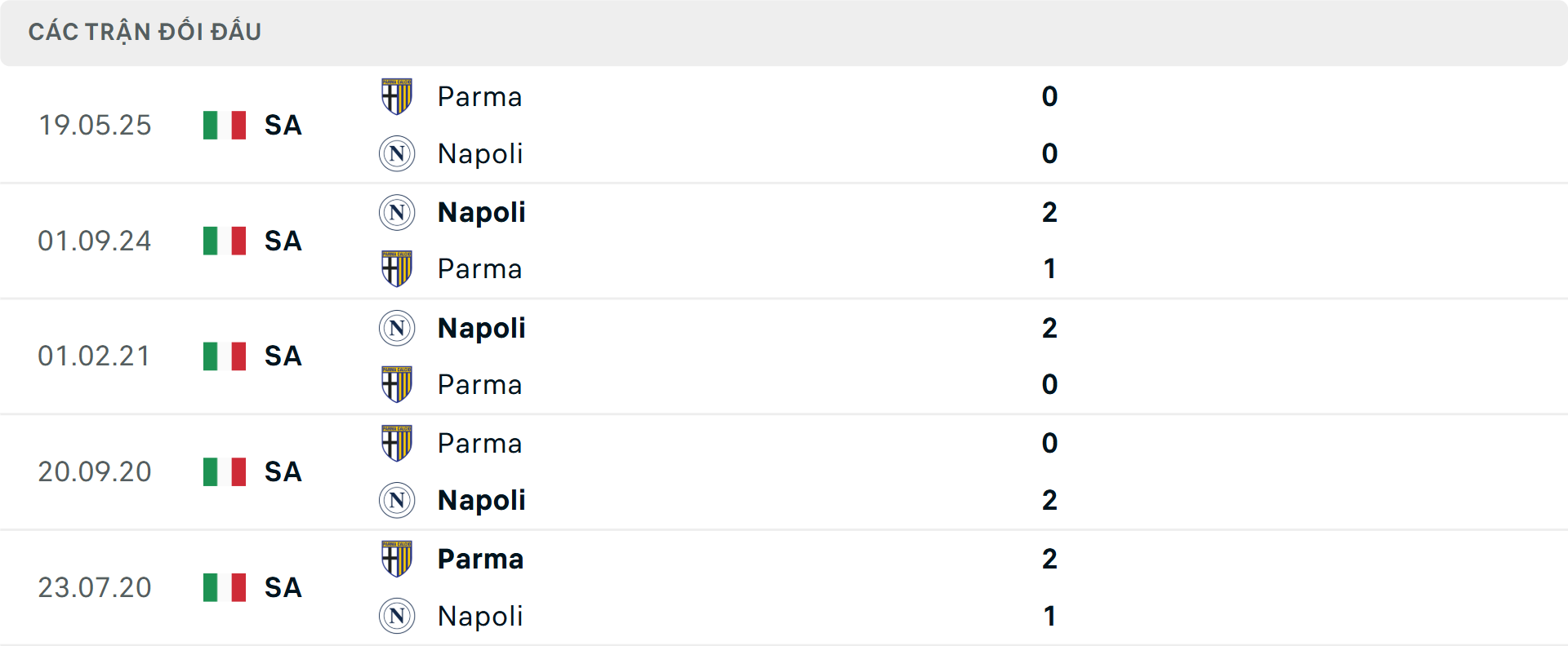 Lịch sử đối đầu Napoli vs Parma