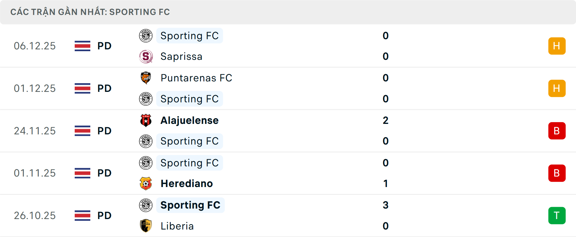 Phong độ Sporting Lisbon 5 trận gần nhất