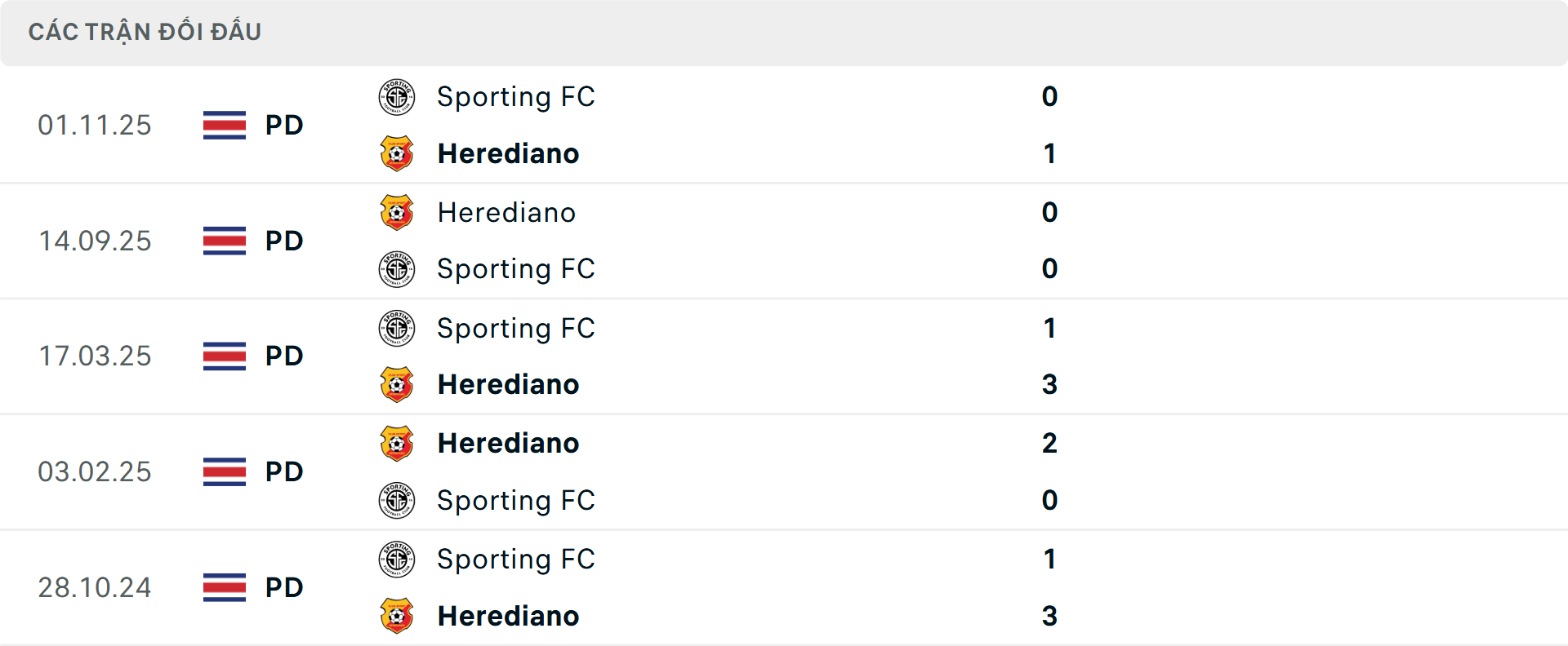 Lịch sử đối đầu gầSporting Lisbon vs Futebol