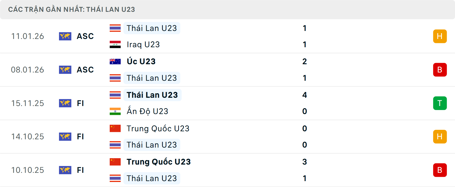 Phong độ U23 Th&aacute;i Lan 5 trận gần nhất