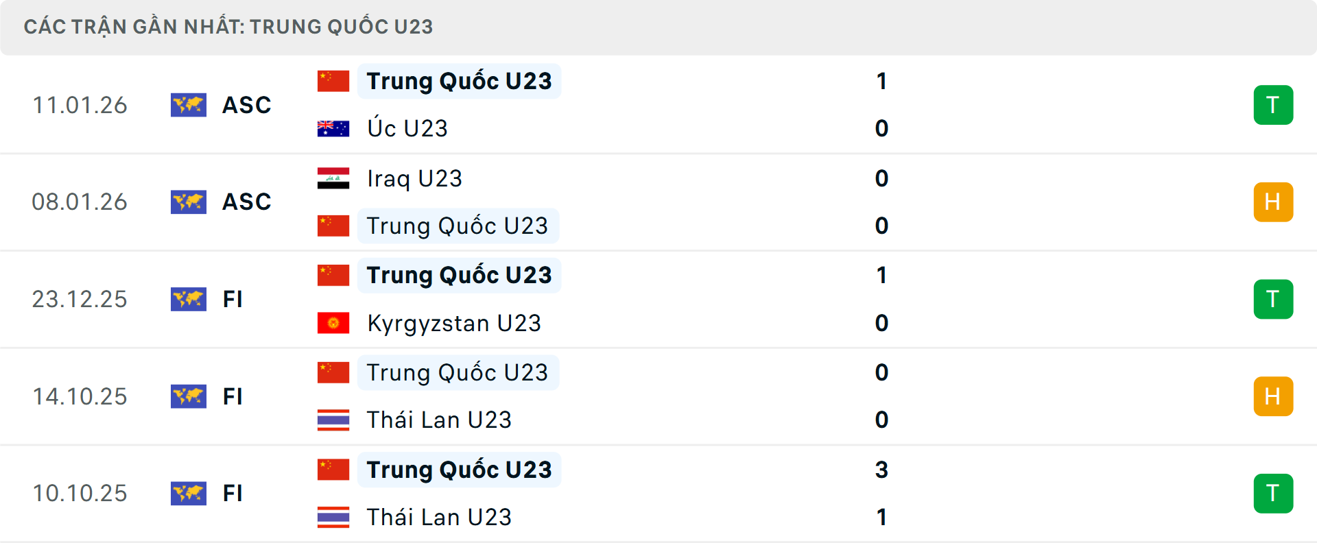 Phong độ U23 Trung Quốc 5 trận gần nhất