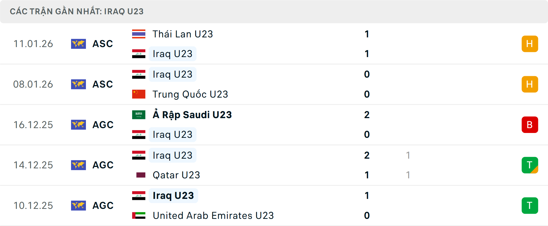 Phong độ U23 Iraq 5 trận gần nhất